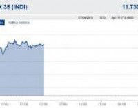 El Ibex 35 se impulsa cerca de un 1% a media sesión, con la prima en los 100 puntos