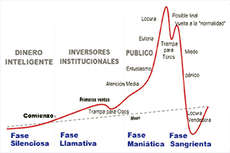 Inteligencia emocional en las inversiones