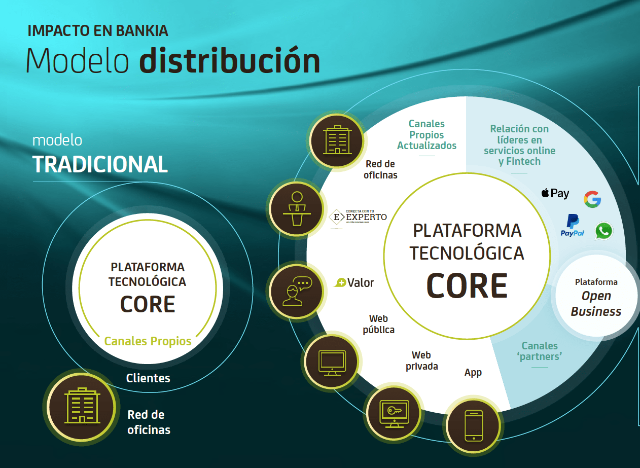 El core de Bankia está basado en una plataforma tecnológica.