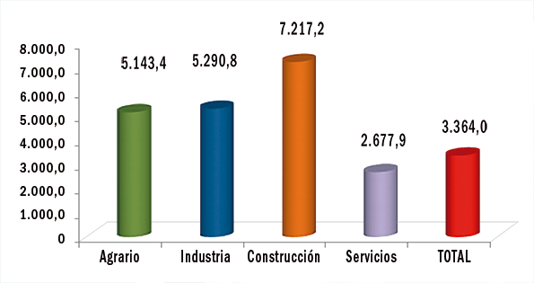 Siniestralidad por sectores.