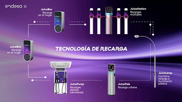 Puntos de recarga del vehículo eléctrico de Endesa X.