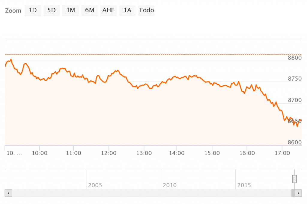 El Ibex35 se situaba hoy a niveles de diciembre 2016