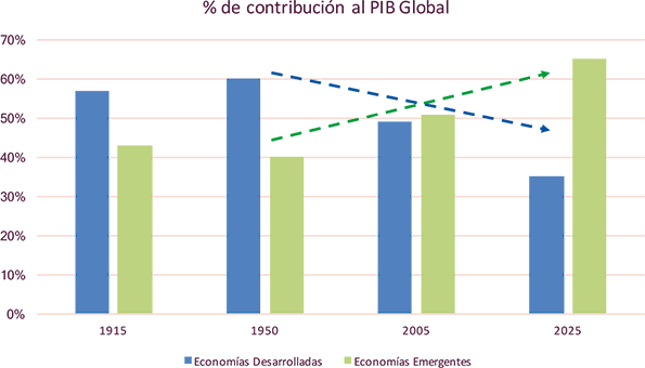 Los mercados en 2019: economías desarrolladas y emergentes.