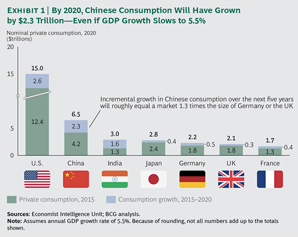 Consumo privado como motor de crecimiento. 