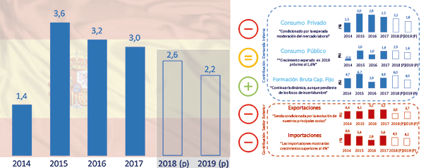 Evolución del PIB en España.