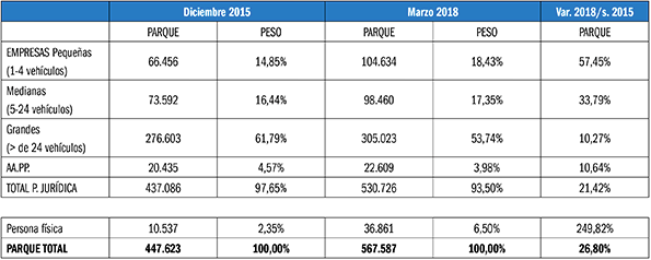 Evolución del renting en España.