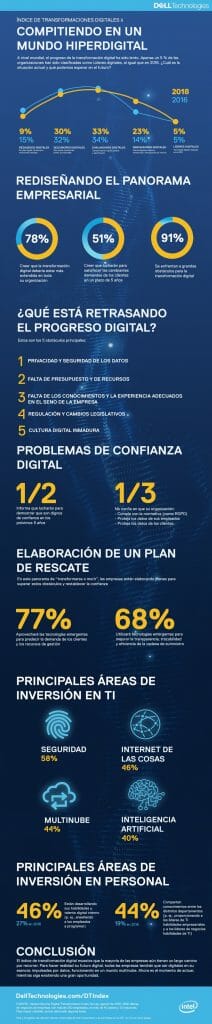 Infografía sobre la Transformación Digital en las empresas mundiales.