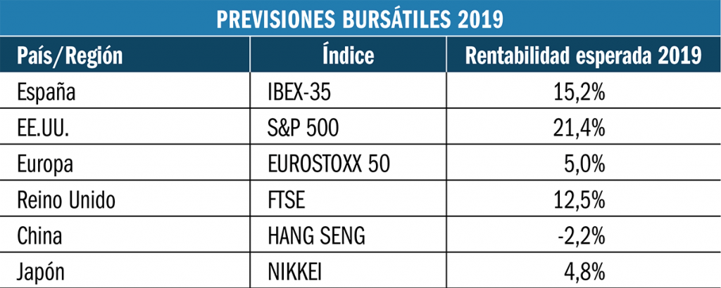 Previsiones bursátiles 2019.