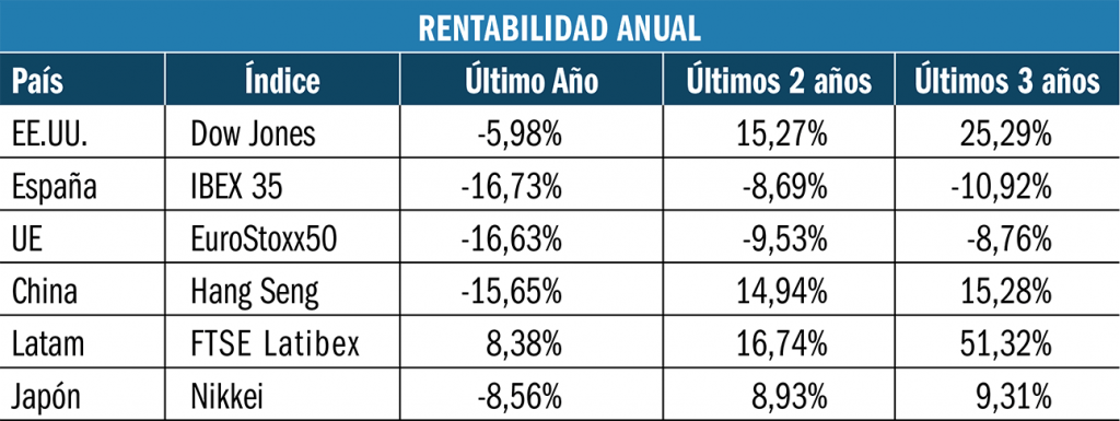 Rentabilidad anual de las bolsas.