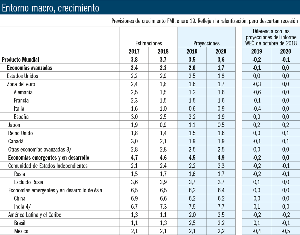 Crecimiento económico mundial.