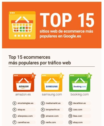 Top 15 ecommerce más buscados en España.