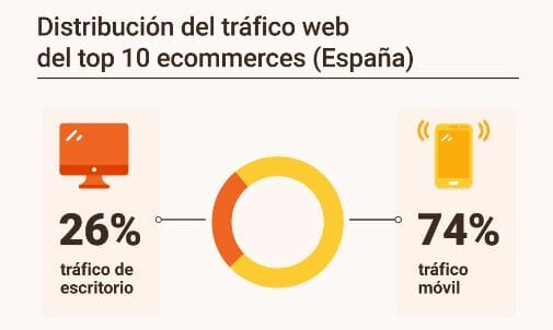 Distribución del tráfico del ecommerce según dispositivos.