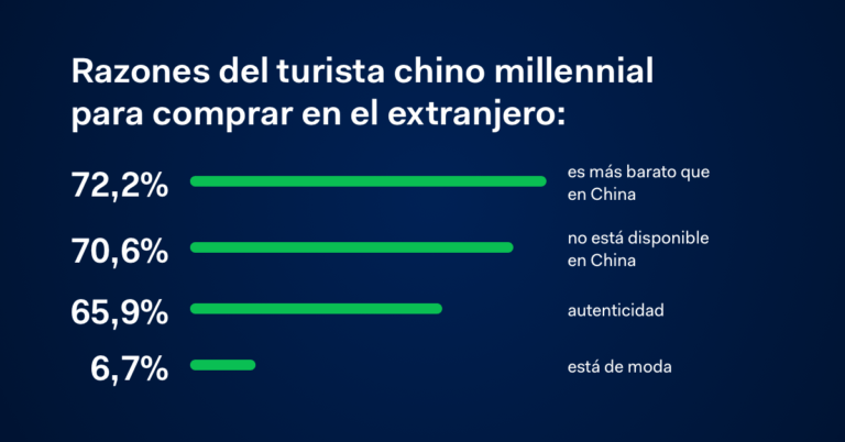 Razones del turista chino millennial para comprar en el extranjero.