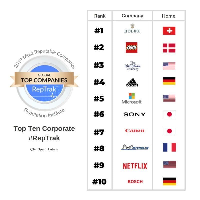 Las 10 marcas más reputadas de este año 2019