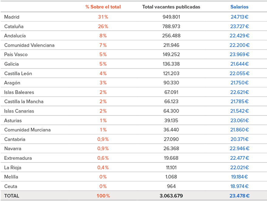 Salario medio por comunidades autónomas.