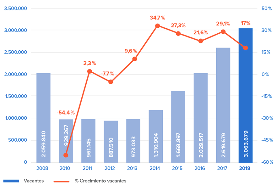 Evolución de vacantes de Infojobs.