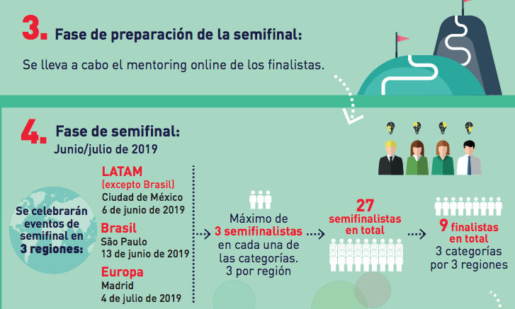 Fases semifinales de los Premios Fundación MAPFRE a la Innovación Social.