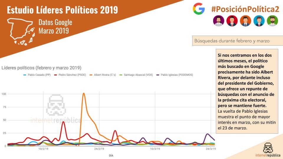 Estudios líderes políticos en Google.