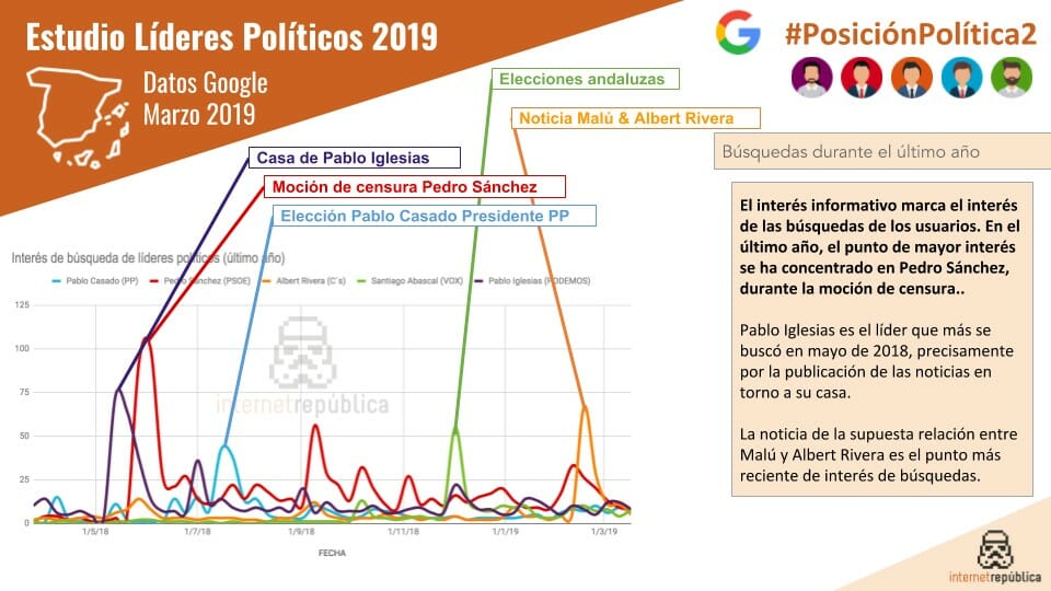 Interés de los internautas en Google a la hora de buscar políticos españoles.