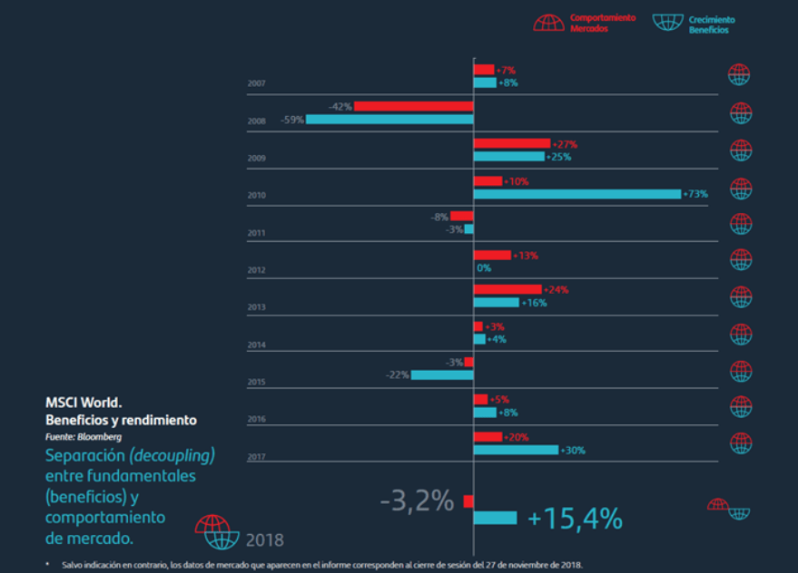 Los mercados financieros en 2018.