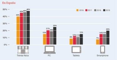 Hábitos de compra de los españoles.