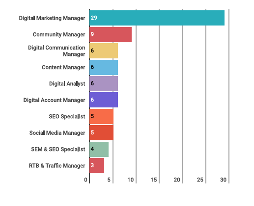 top 10 profesiones digitales 2019