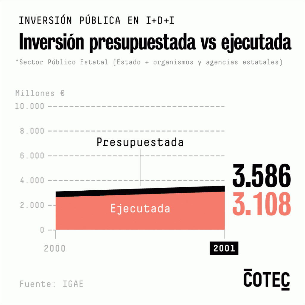 Inversión pública en España en I+D+i.