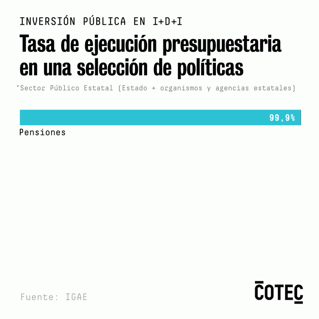 Ejecución Presupuestaria en España por sectores.