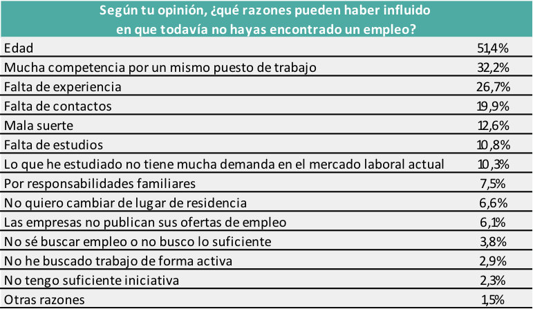 Factores que influyen en el desempleo.