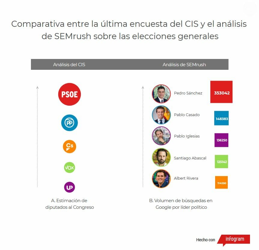 Datos CIS y comparativa con los políticos más buscados en Internet.