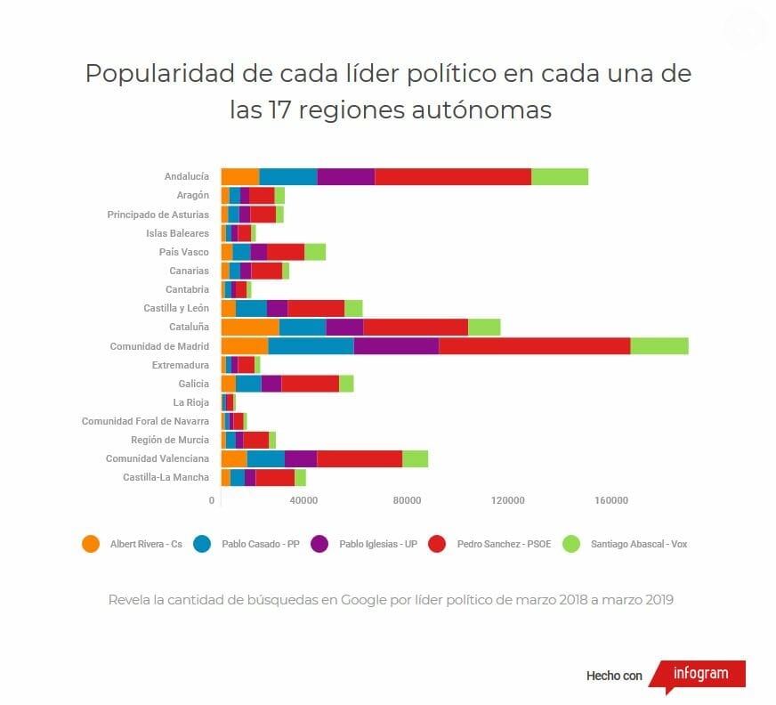 Popularidad políticos en internet por regiones.