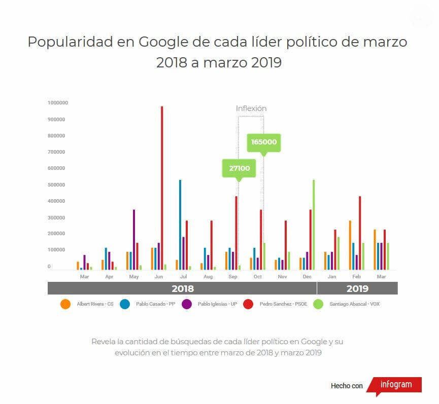 Popularidad de los Líderes políticos en internet.