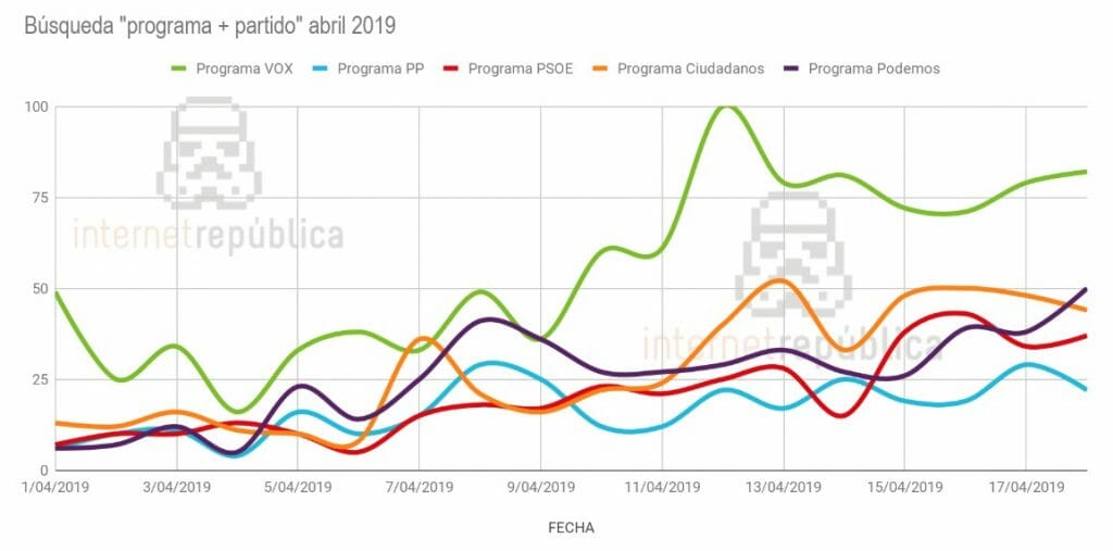 El programa de Vox es el más buscado en internet.