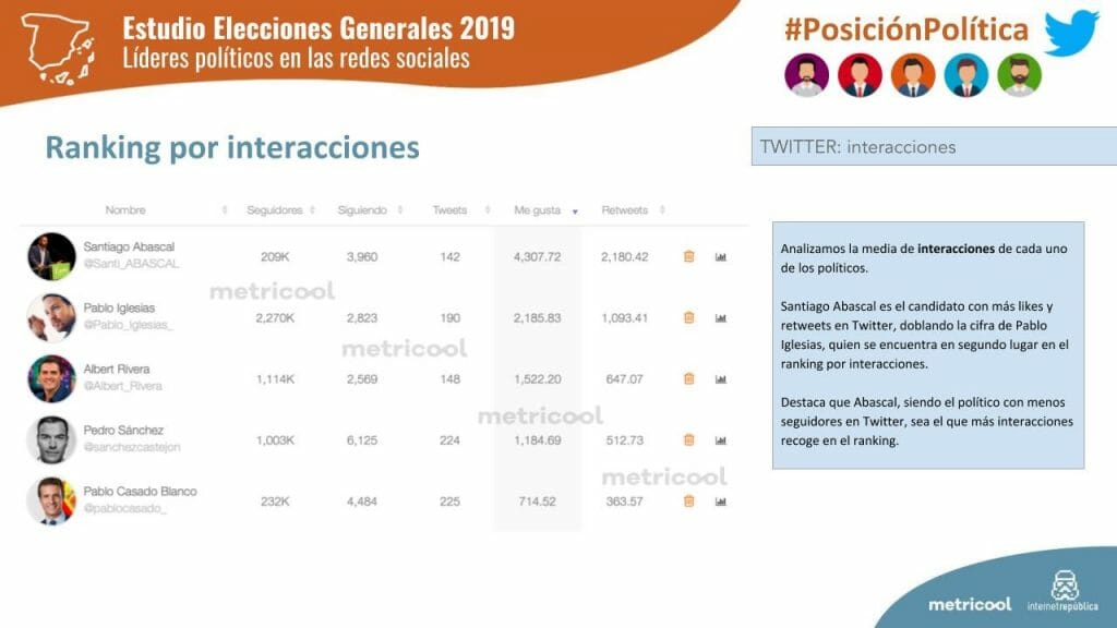 Ranking por interacciones de los políticos en las redes sociales.