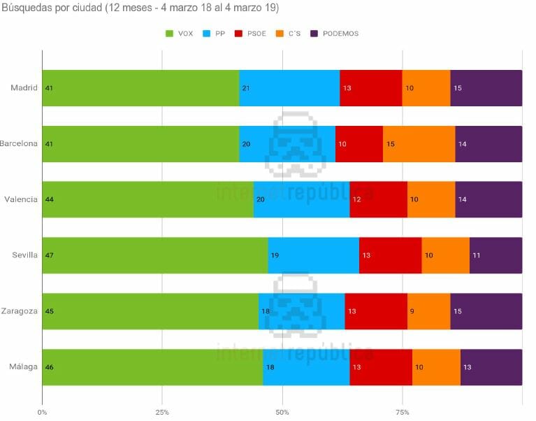 Búsquedas de alcaldes en Google para las elecciones 26M.