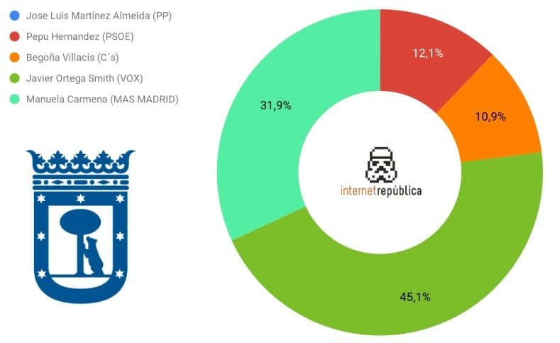 Javier Ortega Smith lidera las búsquedas en Google para las elecciones 26M.