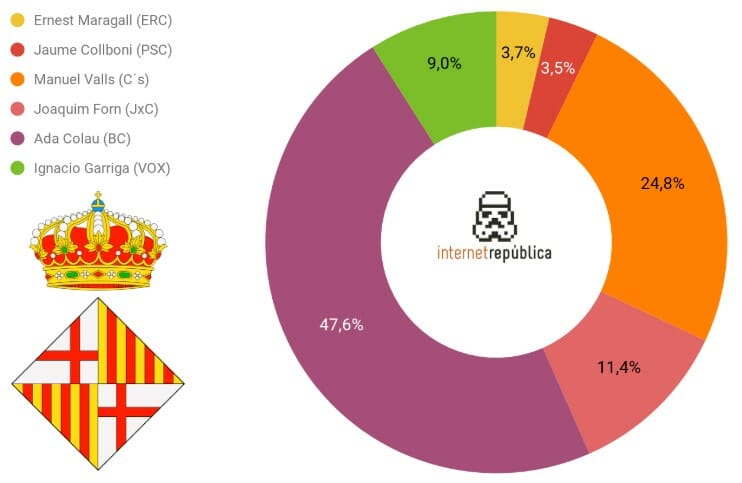 Búsquedas en internet de los candidatos a la alcaldía de Barcelona.