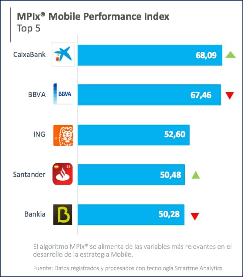 El top 5 de la banca móvil del Mobile Performance Index.