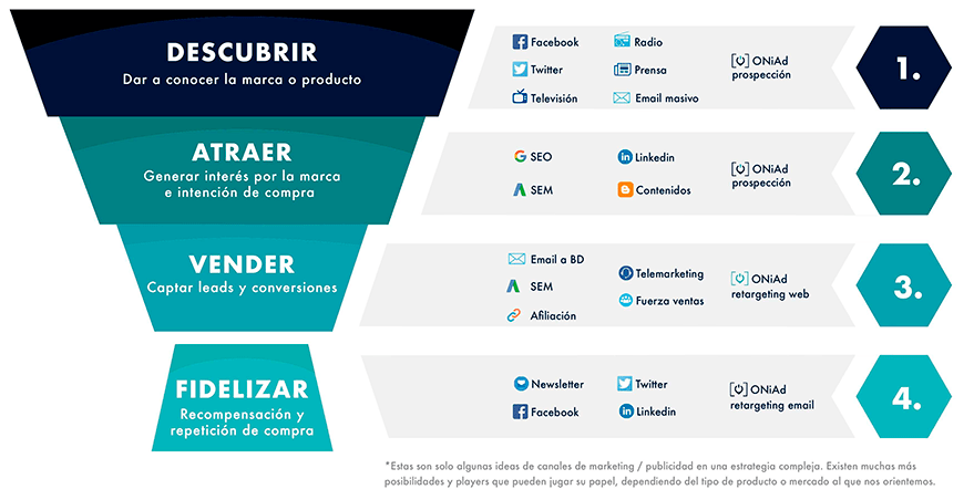 ONiAd facilita el lanzamiento de tu empresa al mercado.