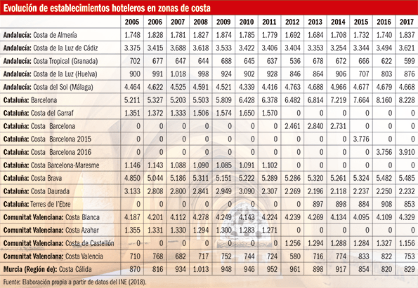 Evolución de establecimientos hoteleros en zonas de costa.