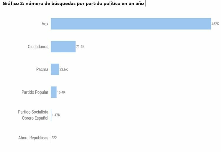 Búsquedas en Google de Vox.