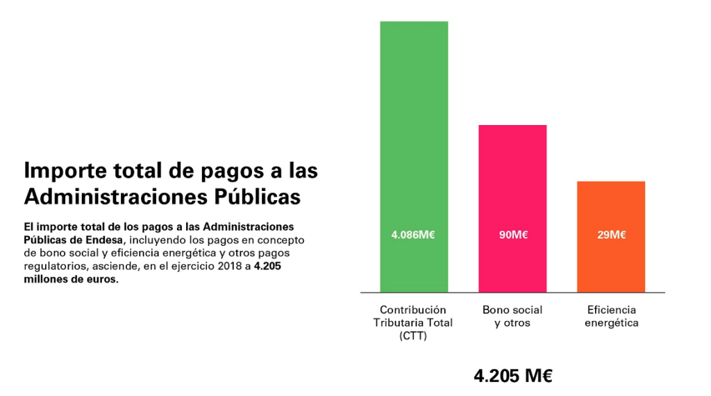 Pagos de Endesa a las AAPP en 2018.