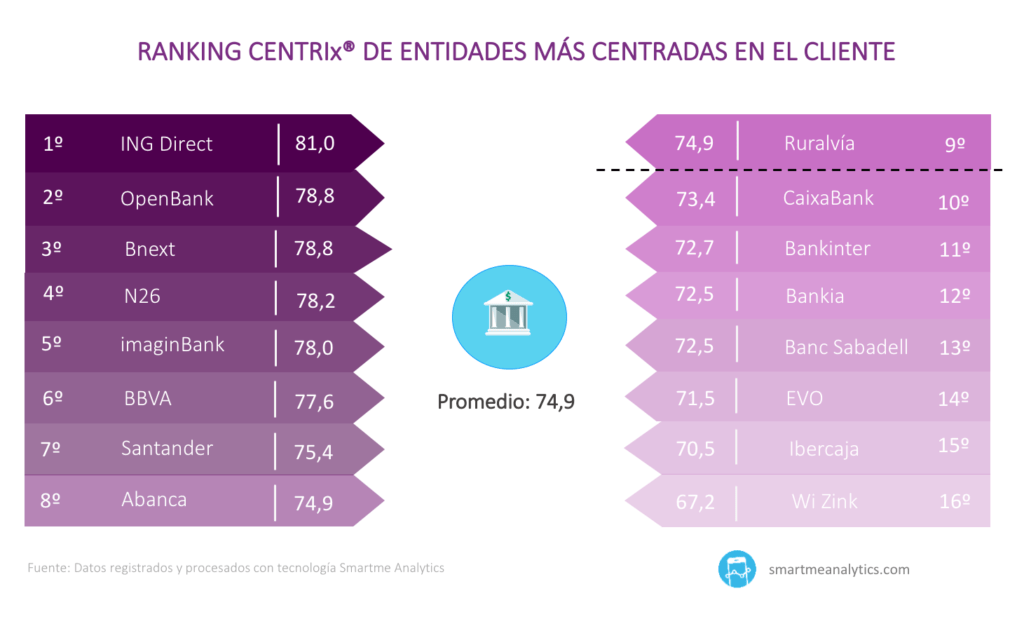 Los bancos digitales destacan en el ranking CENTRIX.