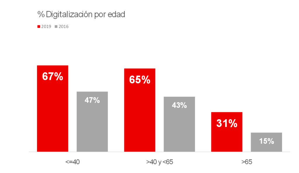 Digitalización de clientes de Santender.