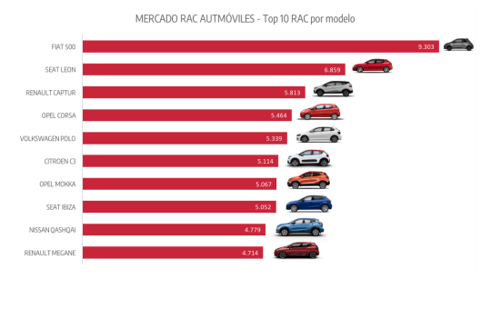 Los coches más vendidos del rent a car.