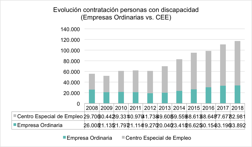 Contratación de personas con discapacidad.