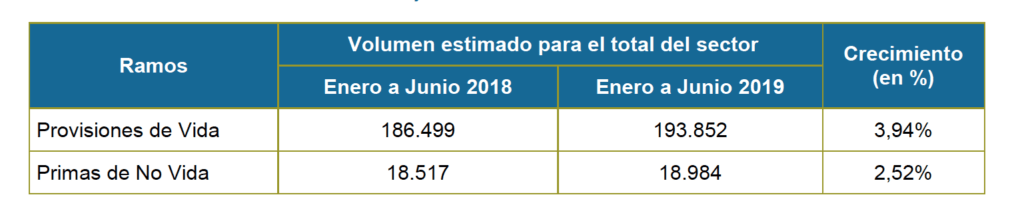 Sector asegurados 1S 2019.