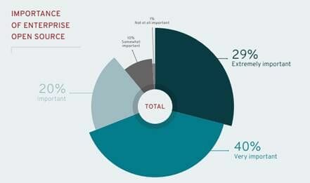 Crece la importancia del open source en los negocios.