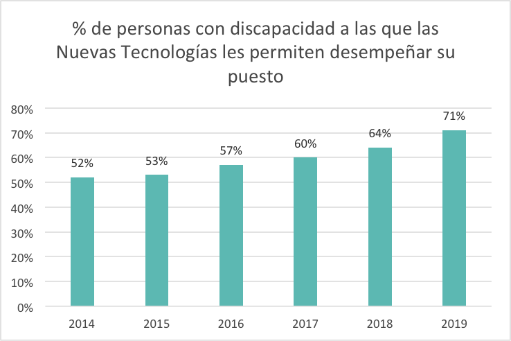 Personas con discapacidad que trabajan con las nuevas tecnologías inclusivas.