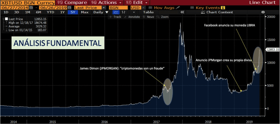 comportamiento del Bitcoin en el mercado.